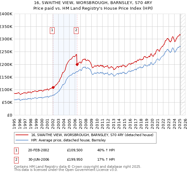 16, SWAITHE VIEW, WORSBROUGH, BARNSLEY, S70 4RY: Price paid vs HM Land Registry's House Price Index