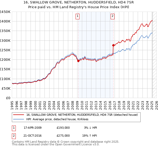 16, SWALLOW GROVE, NETHERTON, HUDDERSFIELD, HD4 7SR: Price paid vs HM Land Registry's House Price Index