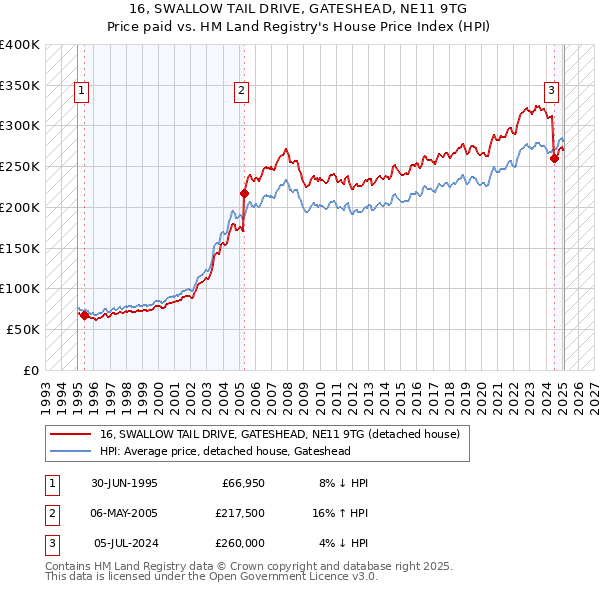 16, SWALLOW TAIL DRIVE, GATESHEAD, NE11 9TG: Price paid vs HM Land Registry's House Price Index