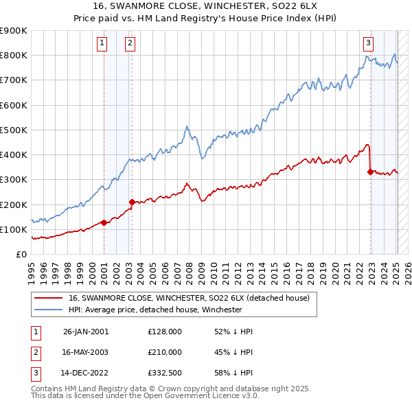 16, SWANMORE CLOSE, WINCHESTER, SO22 6LX: Price paid vs HM Land Registry's House Price Index