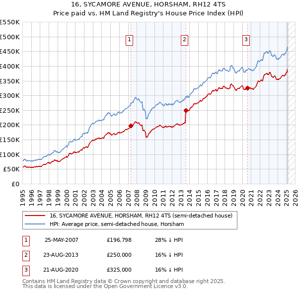 16, SYCAMORE AVENUE, HORSHAM, RH12 4TS: Price paid vs HM Land Registry's House Price Index
