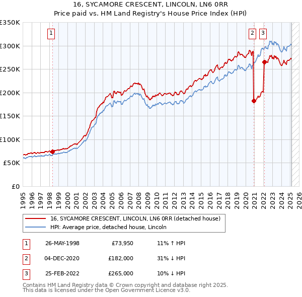16, SYCAMORE CRESCENT, LINCOLN, LN6 0RR: Price paid vs HM Land Registry's House Price Index