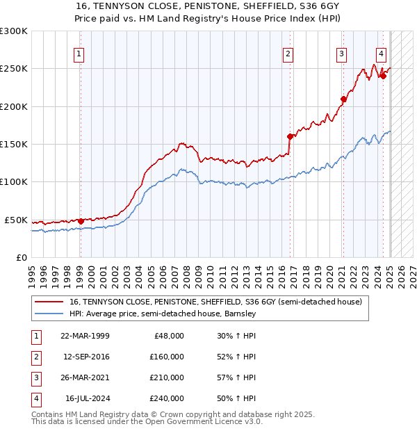 16, TENNYSON CLOSE, PENISTONE, SHEFFIELD, S36 6GY: Price paid vs HM Land Registry's House Price Index