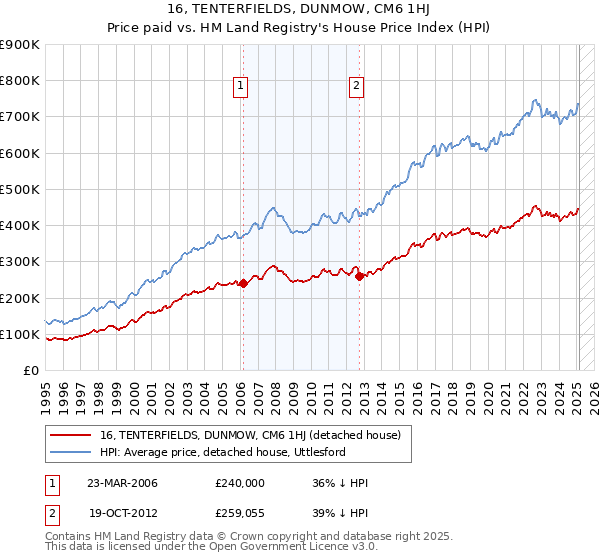16, TENTERFIELDS, DUNMOW, CM6 1HJ: Price paid vs HM Land Registry's House Price Index