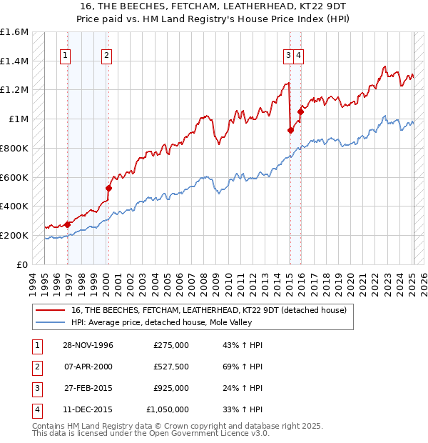 16, THE BEECHES, FETCHAM, LEATHERHEAD, KT22 9DT: Price paid vs HM Land Registry's House Price Index
