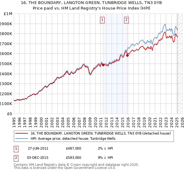 16, THE BOUNDARY, LANGTON GREEN, TUNBRIDGE WELLS, TN3 0YB: Price paid vs HM Land Registry's House Price Index