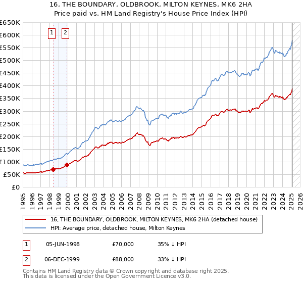16, THE BOUNDARY, OLDBROOK, MILTON KEYNES, MK6 2HA: Price paid vs HM Land Registry's House Price Index