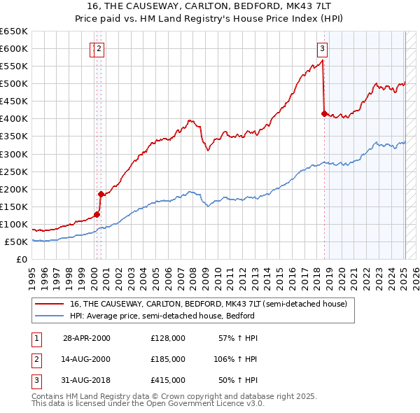 16, THE CAUSEWAY, CARLTON, BEDFORD, MK43 7LT: Price paid vs HM Land Registry's House Price Index
