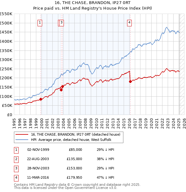 16, THE CHASE, BRANDON, IP27 0RT: Price paid vs HM Land Registry's House Price Index