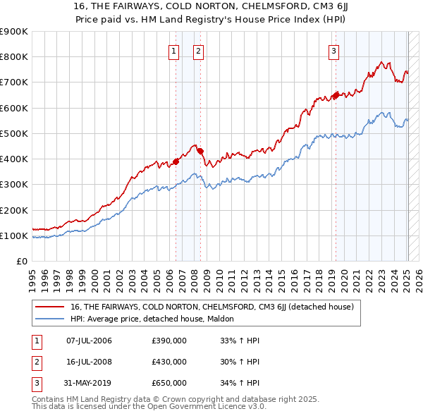 16, THE FAIRWAYS, COLD NORTON, CHELMSFORD, CM3 6JJ: Price paid vs HM Land Registry's House Price Index