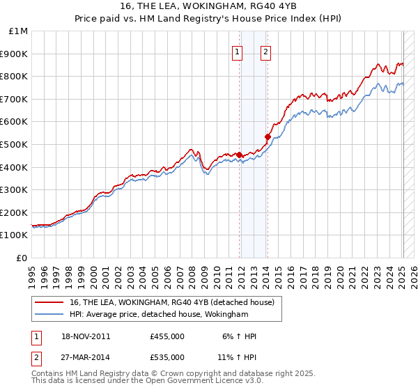 16, THE LEA, WOKINGHAM, RG40 4YB: Price paid vs HM Land Registry's House Price Index