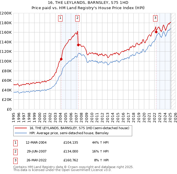 16, THE LEYLANDS, BARNSLEY, S75 1HD: Price paid vs HM Land Registry's House Price Index