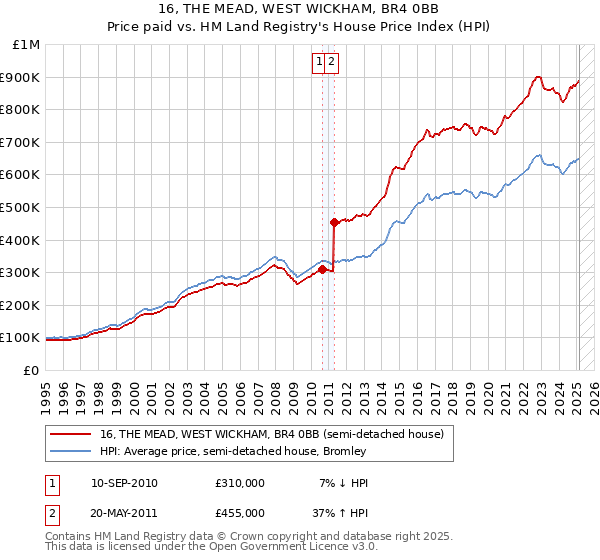 16, THE MEAD, WEST WICKHAM, BR4 0BB: Price paid vs HM Land Registry's House Price Index