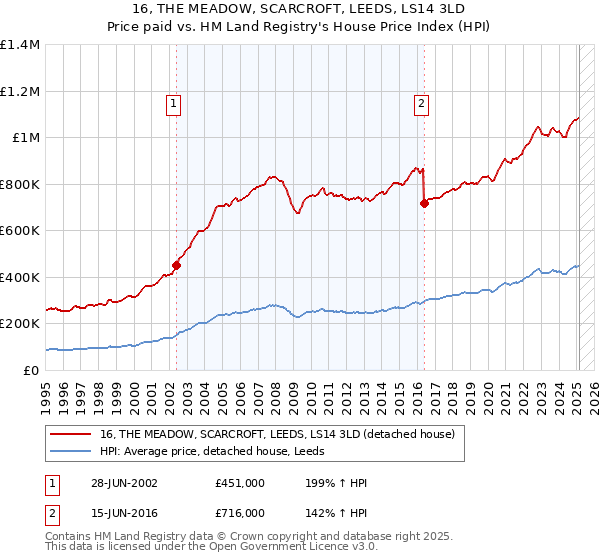 16, THE MEADOW, SCARCROFT, LEEDS, LS14 3LD: Price paid vs HM Land Registry's House Price Index