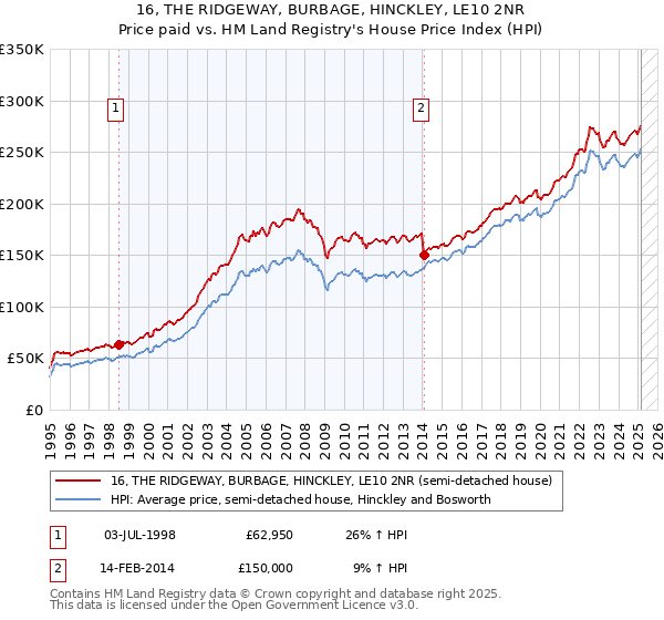 16, THE RIDGEWAY, BURBAGE, HINCKLEY, LE10 2NR: Price paid vs HM Land Registry's House Price Index