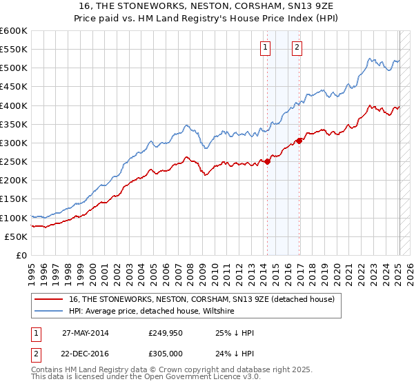 16, THE STONEWORKS, NESTON, CORSHAM, SN13 9ZE: Price paid vs HM Land Registry's House Price Index