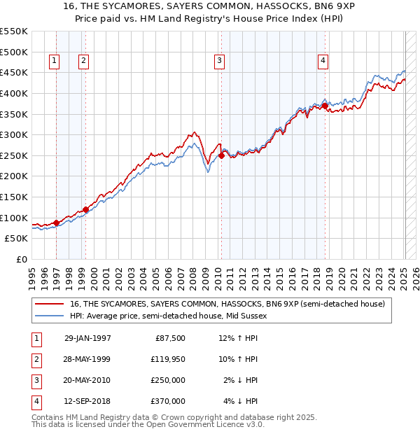 16, THE SYCAMORES, SAYERS COMMON, HASSOCKS, BN6 9XP: Price paid vs HM Land Registry's House Price Index