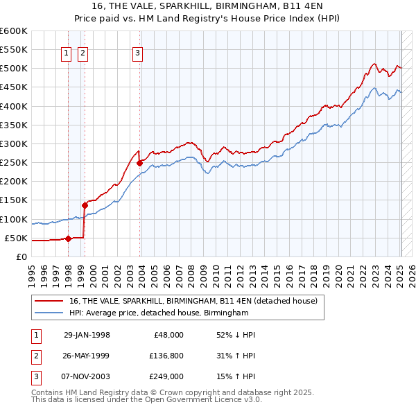 16, THE VALE, SPARKHILL, BIRMINGHAM, B11 4EN: Price paid vs HM Land Registry's House Price Index
