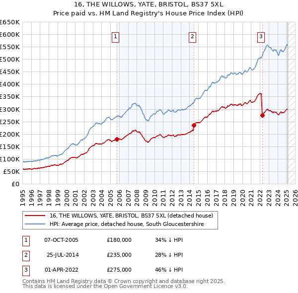 16, THE WILLOWS, YATE, BRISTOL, BS37 5XL: Price paid vs HM Land Registry's House Price Index