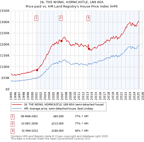 16, THE WONG, HORNCASTLE, LN9 6EA: Price paid vs HM Land Registry's House Price Index