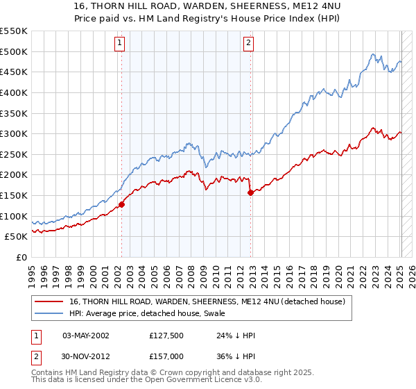 16, THORN HILL ROAD, WARDEN, SHEERNESS, ME12 4NU: Price paid vs HM Land Registry's House Price Index