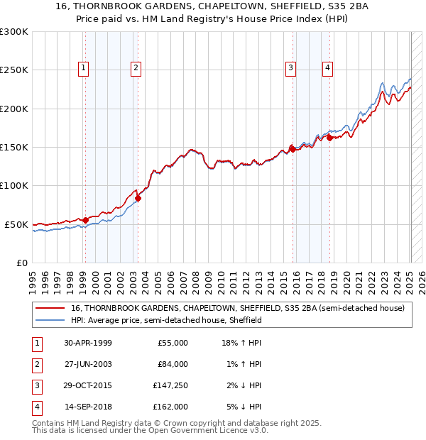 16, THORNBROOK GARDENS, CHAPELTOWN, SHEFFIELD, S35 2BA: Price paid vs HM Land Registry's House Price Index