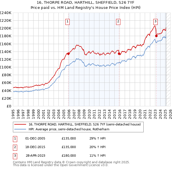 16, THORPE ROAD, HARTHILL, SHEFFIELD, S26 7YF: Price paid vs HM Land Registry's House Price Index