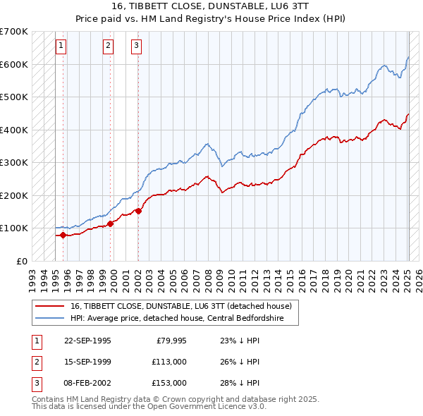 16, TIBBETT CLOSE, DUNSTABLE, LU6 3TT: Price paid vs HM Land Registry's House Price Index