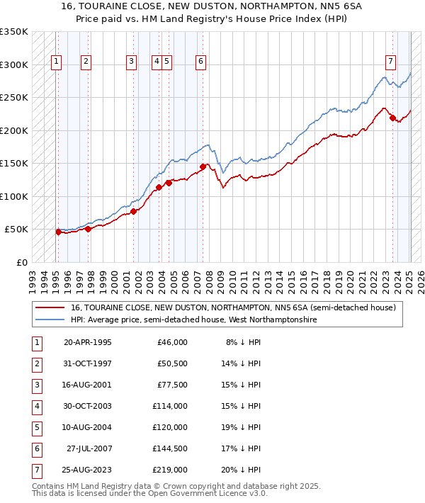 16, TOURAINE CLOSE, NEW DUSTON, NORTHAMPTON, NN5 6SA: Price paid vs HM Land Registry's House Price Index