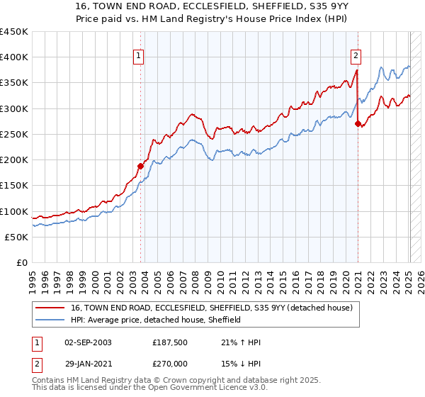 16, TOWN END ROAD, ECCLESFIELD, SHEFFIELD, S35 9YY: Price paid vs HM Land Registry's House Price Index