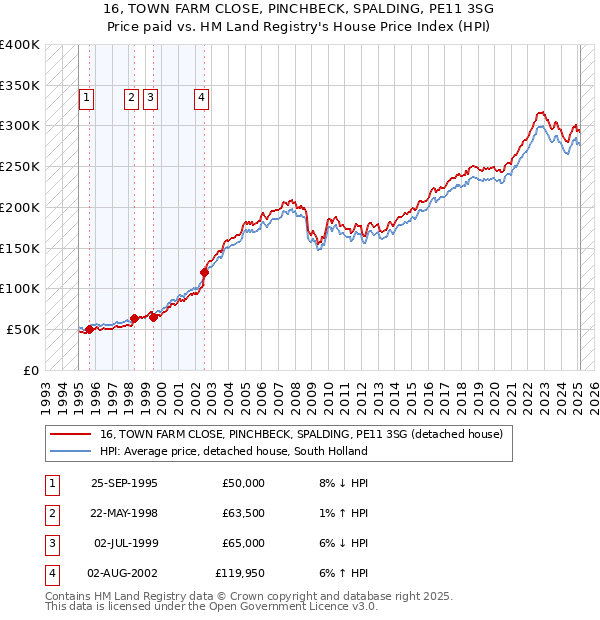 16, TOWN FARM CLOSE, PINCHBECK, SPALDING, PE11 3SG: Price paid vs HM Land Registry's House Price Index