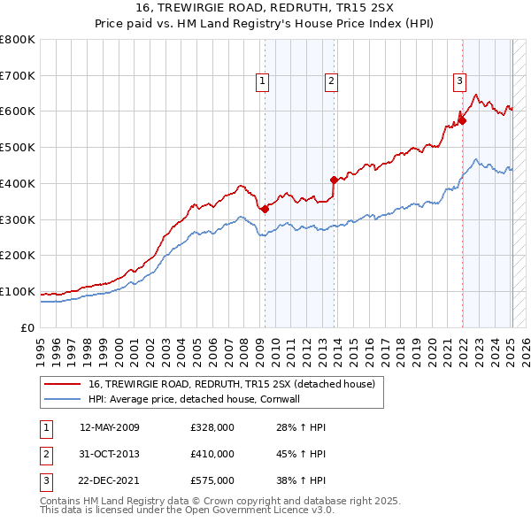 16, TREWIRGIE ROAD, REDRUTH, TR15 2SX: Price paid vs HM Land Registry's House Price Index