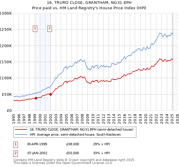 16, TRURO CLOSE, GRANTHAM, NG31 8PH: Price paid vs HM Land Registry's House Price Index