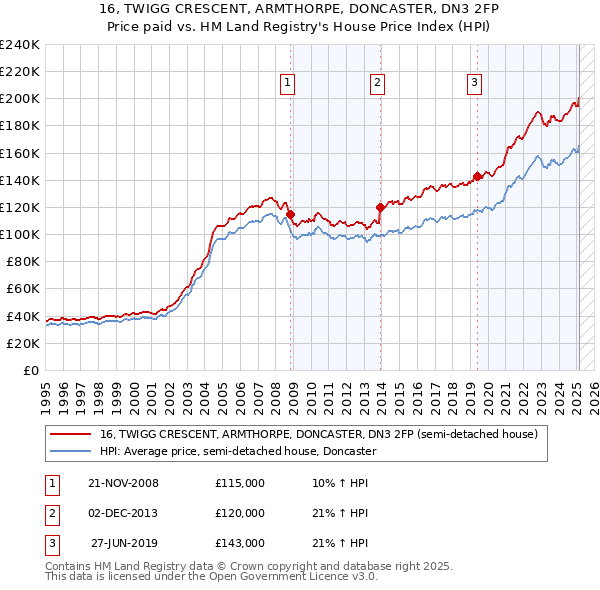 16, TWIGG CRESCENT, ARMTHORPE, DONCASTER, DN3 2FP: Price paid vs HM Land Registry's House Price Index