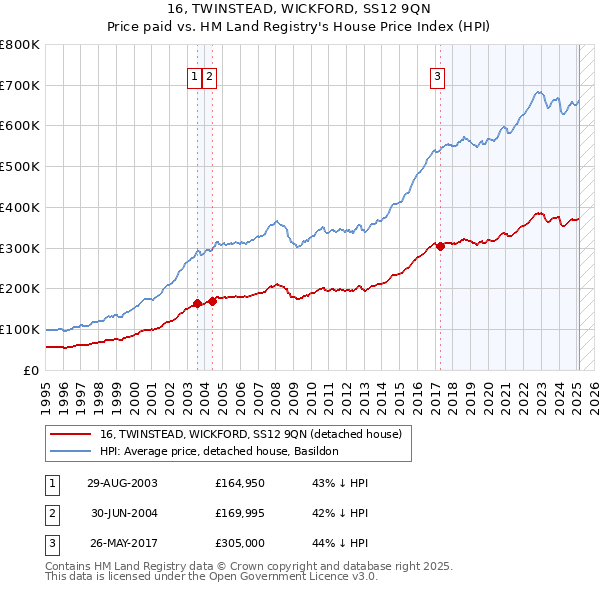 16, TWINSTEAD, WICKFORD, SS12 9QN: Price paid vs HM Land Registry's House Price Index