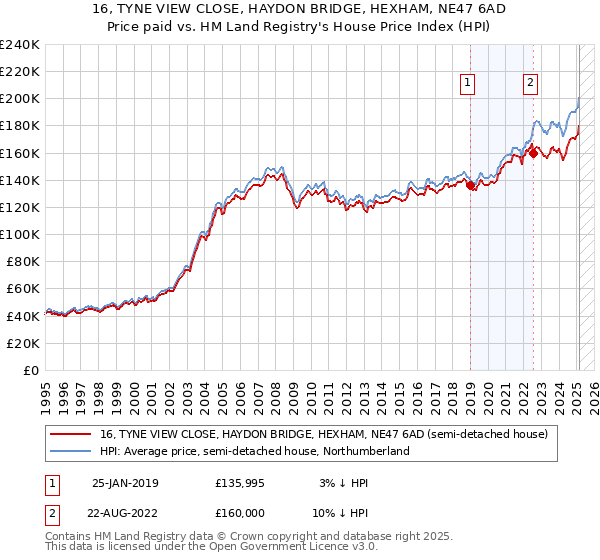 16, TYNE VIEW CLOSE, HAYDON BRIDGE, HEXHAM, NE47 6AD: Price paid vs HM Land Registry's House Price Index