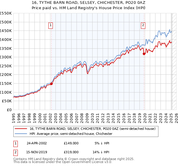 16, TYTHE BARN ROAD, SELSEY, CHICHESTER, PO20 0AZ: Price paid vs HM Land Registry's House Price Index