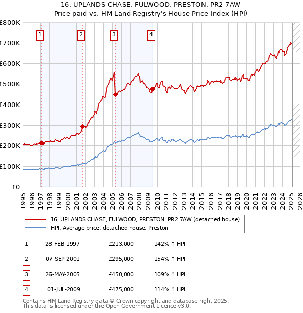 16, UPLANDS CHASE, FULWOOD, PRESTON, PR2 7AW: Price paid vs HM Land Registry's House Price Index