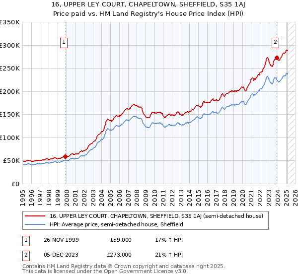 16, UPPER LEY COURT, CHAPELTOWN, SHEFFIELD, S35 1AJ: Price paid vs HM Land Registry's House Price Index