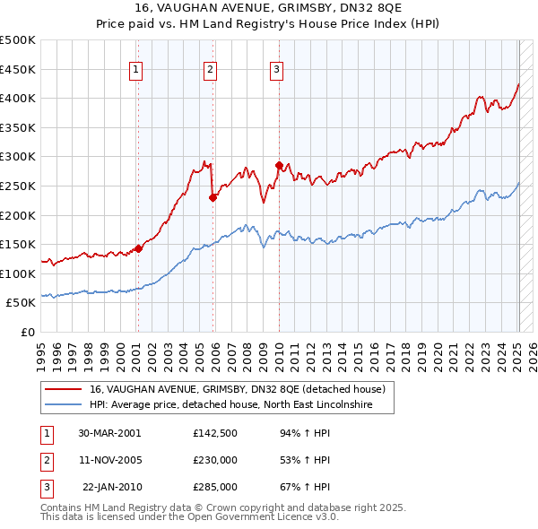 16, VAUGHAN AVENUE, GRIMSBY, DN32 8QE: Price paid vs HM Land Registry's House Price Index
