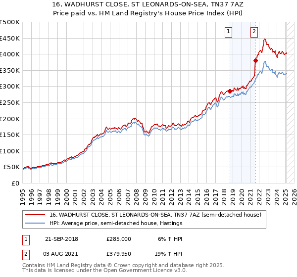 16, WADHURST CLOSE, ST LEONARDS-ON-SEA, TN37 7AZ: Price paid vs HM Land Registry's House Price Index