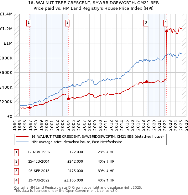 16, WALNUT TREE CRESCENT, SAWBRIDGEWORTH, CM21 9EB: Price paid vs HM Land Registry's House Price Index