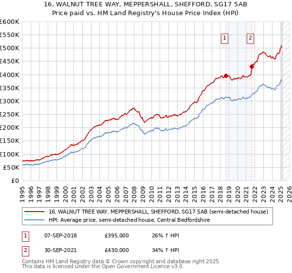 16, WALNUT TREE WAY, MEPPERSHALL, SHEFFORD, SG17 5AB: Price paid vs HM Land Registry's House Price Index