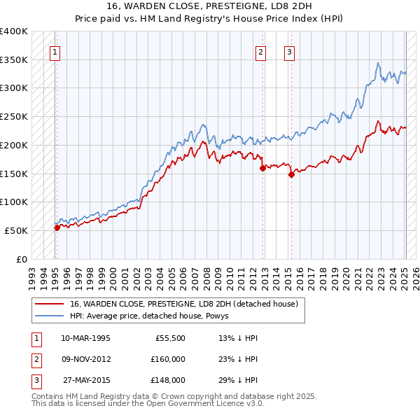 16, WARDEN CLOSE, PRESTEIGNE, LD8 2DH: Price paid vs HM Land Registry's House Price Index