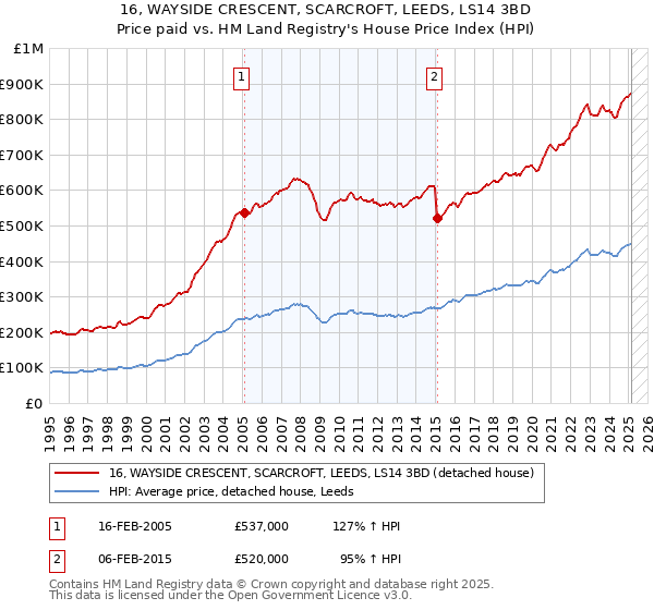 16, WAYSIDE CRESCENT, SCARCROFT, LEEDS, LS14 3BD: Price paid vs HM Land Registry's House Price Index