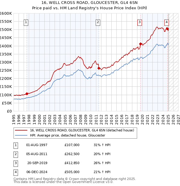16, WELL CROSS ROAD, GLOUCESTER, GL4 6SN: Price paid vs HM Land Registry's House Price Index