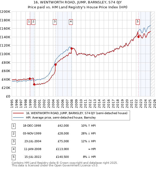 16, WENTWORTH ROAD, JUMP, BARNSLEY, S74 0JY: Price paid vs HM Land Registry's House Price Index