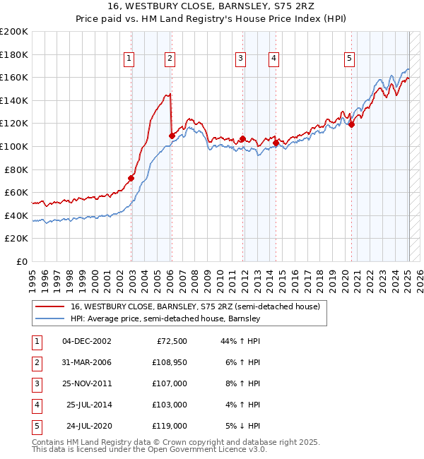 16, WESTBURY CLOSE, BARNSLEY, S75 2RZ: Price paid vs HM Land Registry's House Price Index