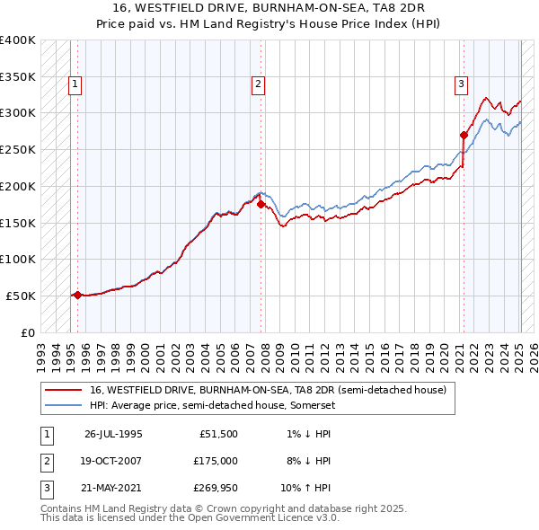16, WESTFIELD DRIVE, BURNHAM-ON-SEA, TA8 2DR: Price paid vs HM Land Registry's House Price Index