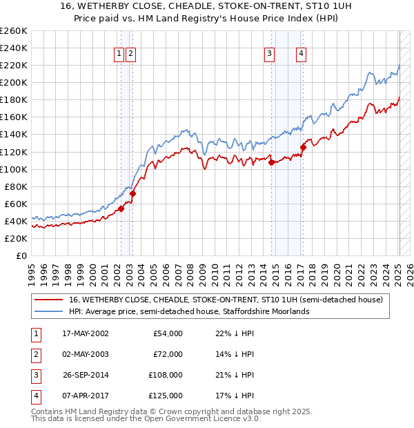 16, WETHERBY CLOSE, CHEADLE, STOKE-ON-TRENT, ST10 1UH: Price paid vs HM Land Registry's House Price Index